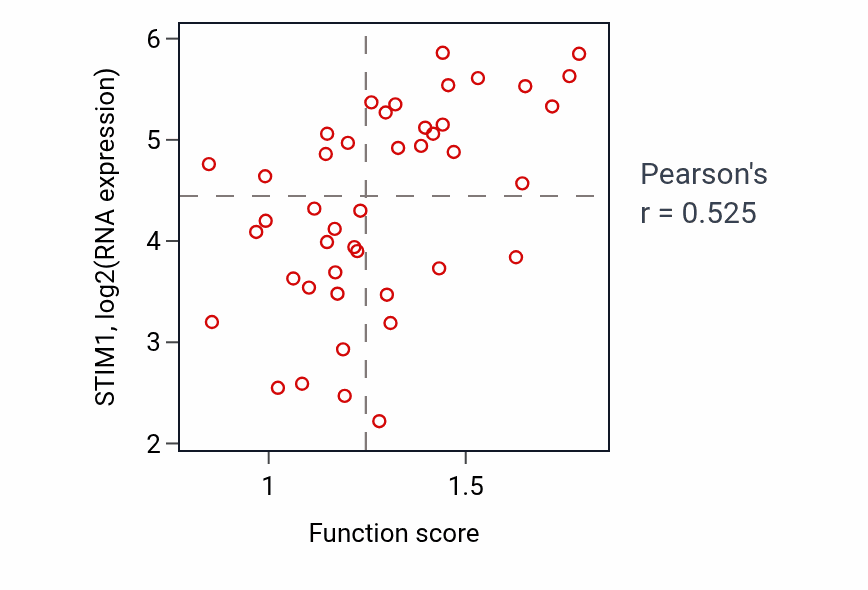Per-sample scatter of Regulation of adenylate cyclase activity activity vs STIM1 in BREAST.