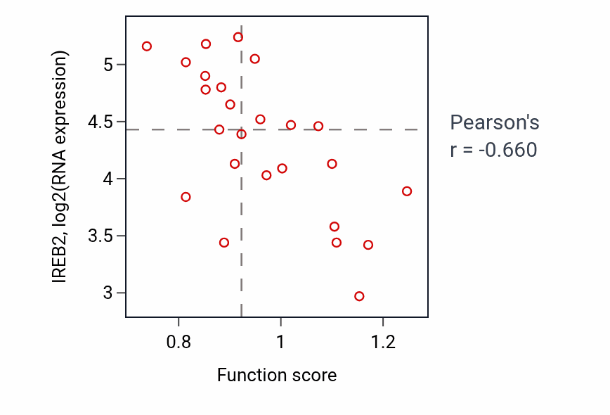 Per-sample scatter of Regulation of adenylate cyclase activity activity vs IREB2 in LIVER.