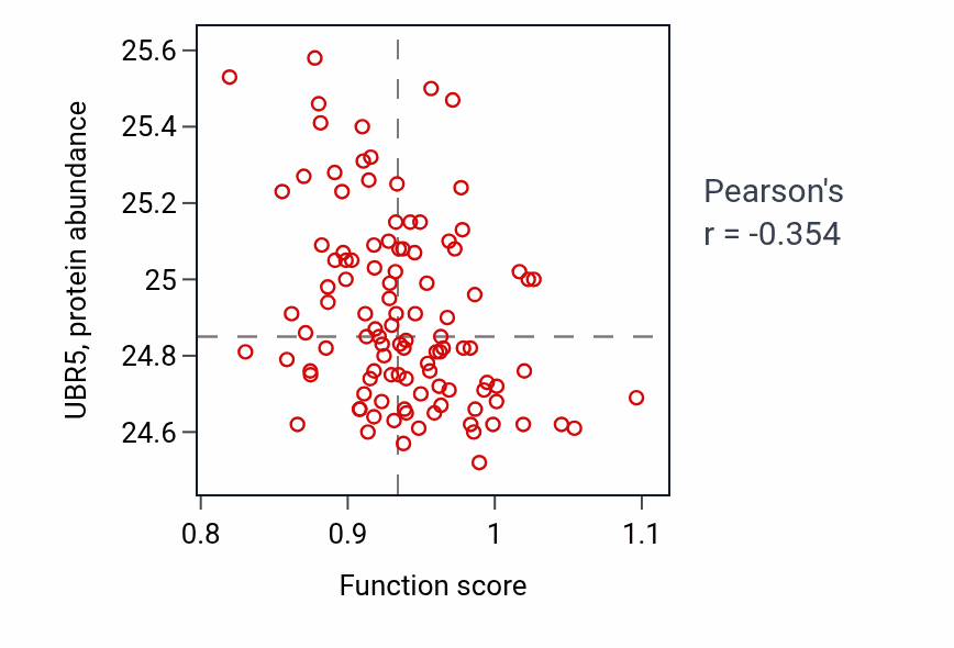 Per-sample scatter of Regulation of adenylate cyclase activity activity vs UBR5 in LSCC.