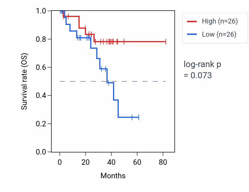 Kaplan&ndash;Meier survival curve for Regulation of adenylate cyclase activity pathway activity in UVM: high vs low activity groups.