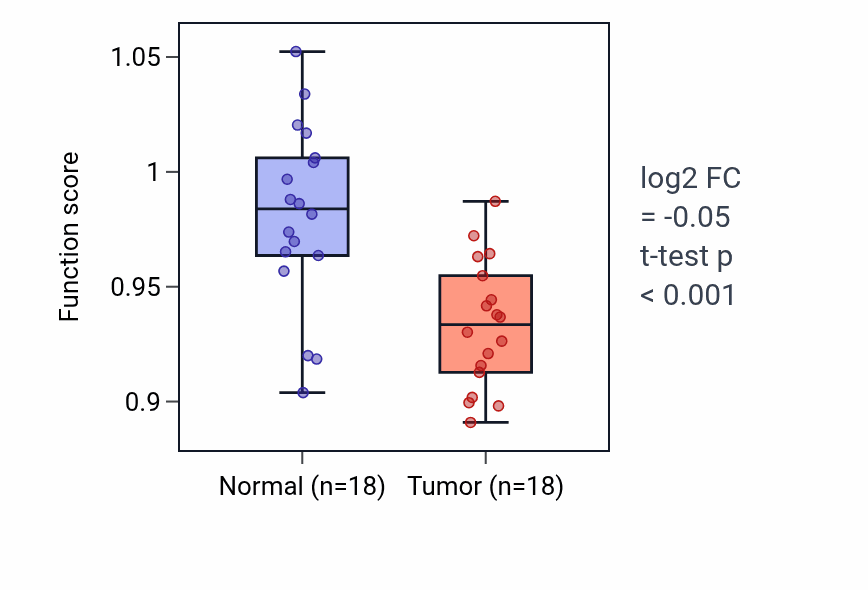 Tumor-vs-normal pathway-activity box plot for Regulation of adenylate cyclase activity in BLCA.