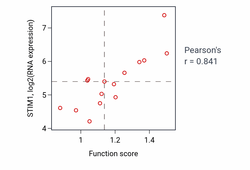 Per-sample scatter of Positive regulation of adenylate cyclase activity activity vs STIM1 in BLOOD_Myeloma.
