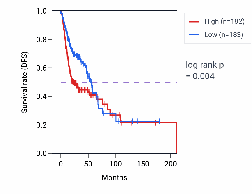 Kaplan&ndash;Meier survival curve for Positive regulation of adenylate cyclase activity pathway activity in HNSC: high vs low activity groups.