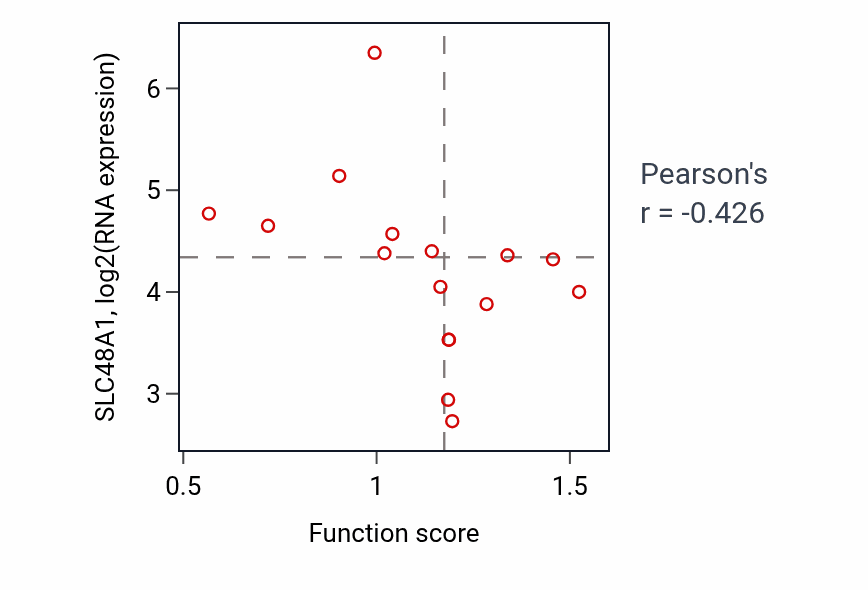 Per-sample scatter of Positive regulation of axon extension activity vs SLC48A1 in URINARY_TRACT.