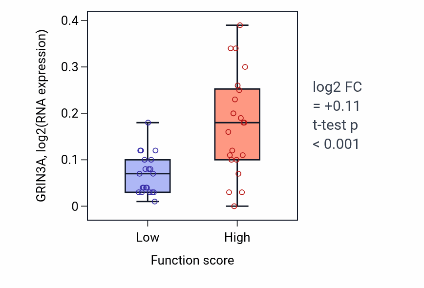 Box plot of GRIN3A in Positive regulation of axon extension-low vs -high samples in LARGE_INTESTINE.
