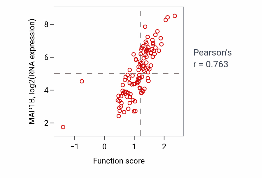 Per-sample scatter of Positive regulation of axon extension activity vs MAP1B in LSCC.