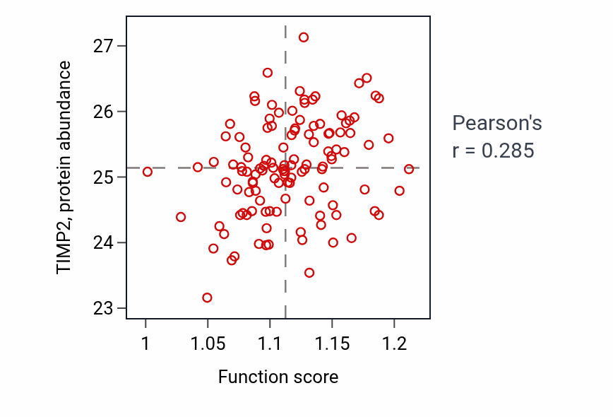 Per-sample scatter of Positive regulation of axon extension activity vs TIMP2 in BRCA.