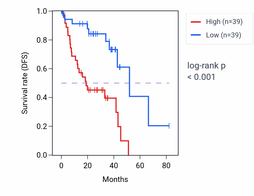 Kaplan&ndash;Meier survival curve for Positive regulation of axon extension pathway activity in UVM.