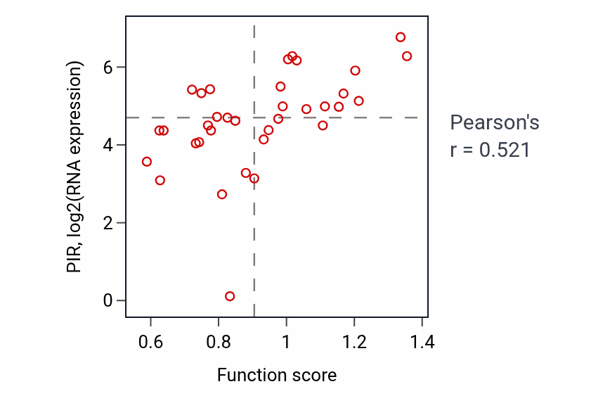 Per-sample scatter of Negative regulation of blood pressure activity vs PIR in CNS.