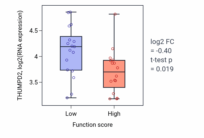 Box plot of THUMPD2 in Negative regulation of blood pressure-low vs -high samples in BLOOD_Leukemia.