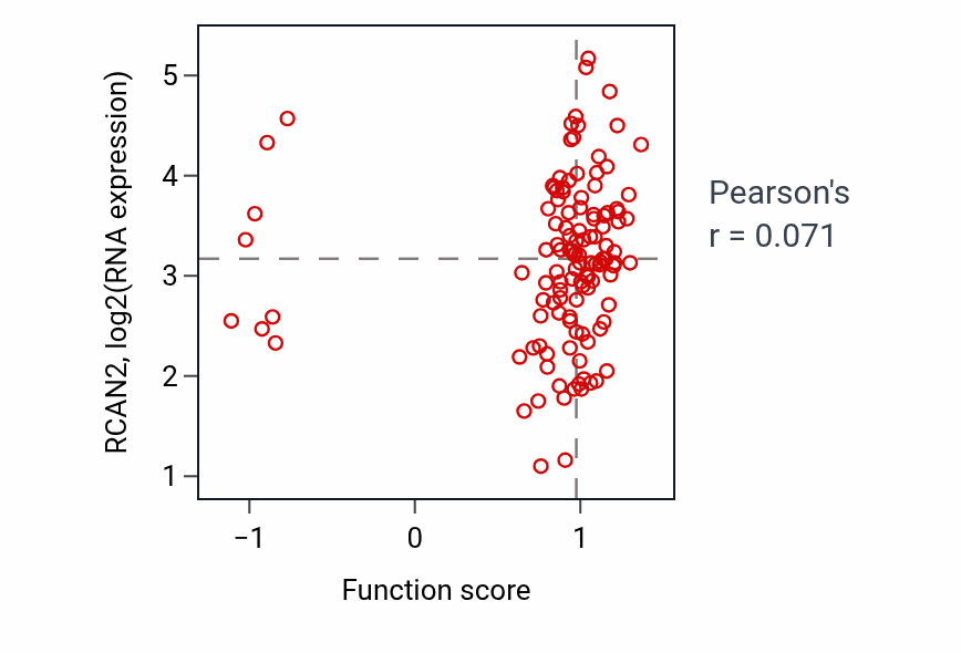 Per-sample scatter of Negative regulation of blood pressure activity vs RCAN2 in BRCA.