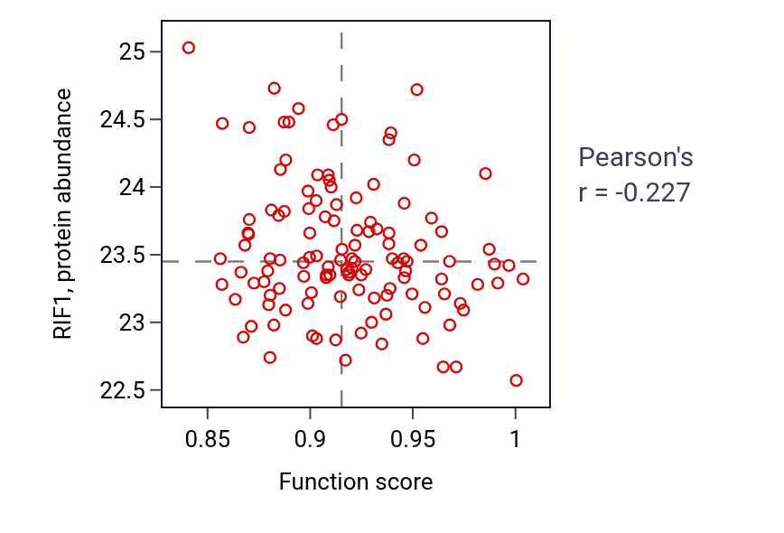 Per-sample scatter of Negative regulation of blood pressure activity vs RIF1 in BRCA.