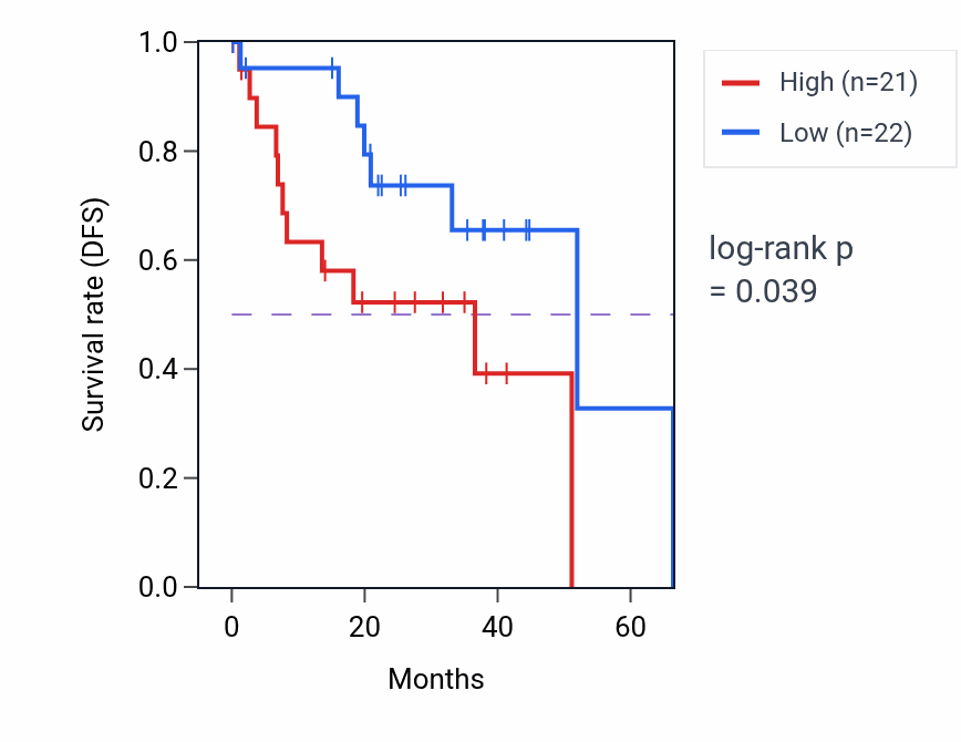 Kaplan&ndash;Meier survival curve for Negative regulation of blood pressure pathway activity in UVM.