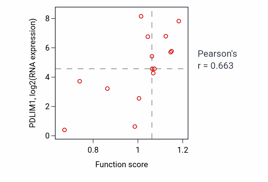 Per-sample scatter of Positive regulation of blood pressure activity vs PDLIM1 in BONE.