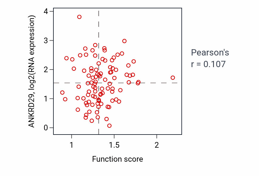 Per-sample scatter of Positive regulation of blood pressure activity vs ANKRD29 in COAD.