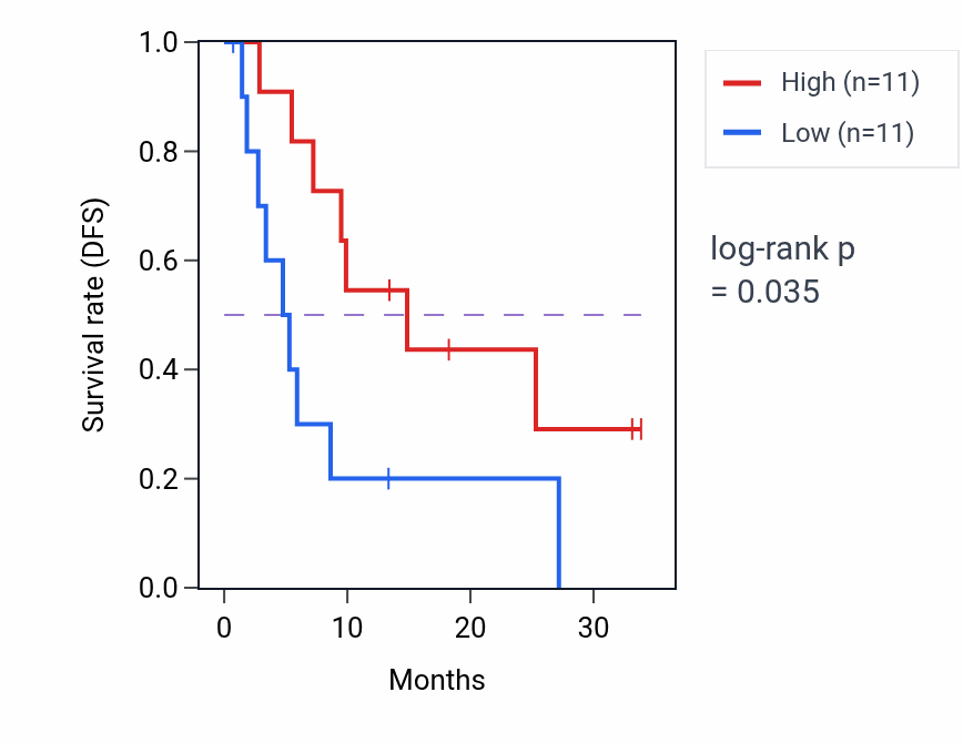 Kaplan&ndash;Meier survival curve for Positive regulation of blood pressure pathway activity in LIHC: high vs low activity groups.
