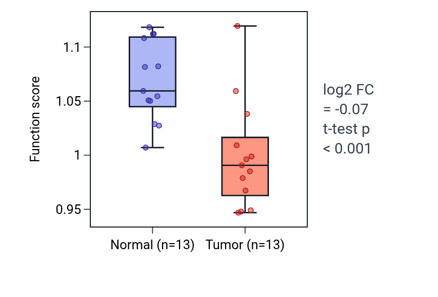 Tumor-vs-normal pathway-activity box plot for Positive regulation of blood pressure in LIHC.