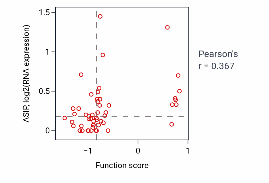 Per-sample scatter of Positive regulation of ossification activity vs ASIP in BLOOD_Leukemia.