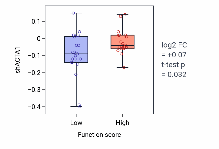 Box plot of ACTA1 in Positive regulation of ossification-low vs -high samples in LUNG_NSCLC_LUAD.