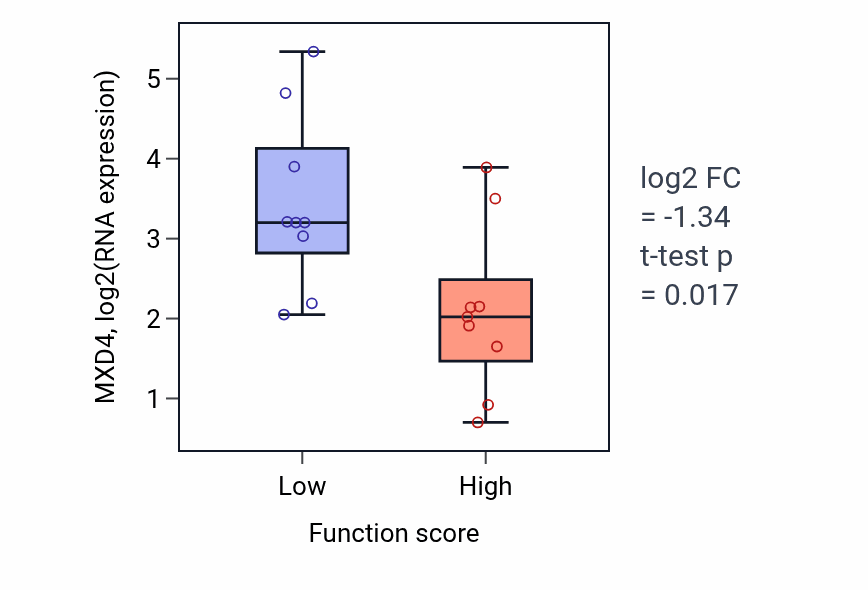 Box plot of MXD4 in Positive regulation of ossification-low vs -high samples in UPPER_AERODIGESTIVE_TRACT.