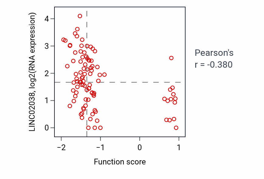 Per-sample scatter of Positive regulation of ossification activity vs LINC02038 in UCEC.