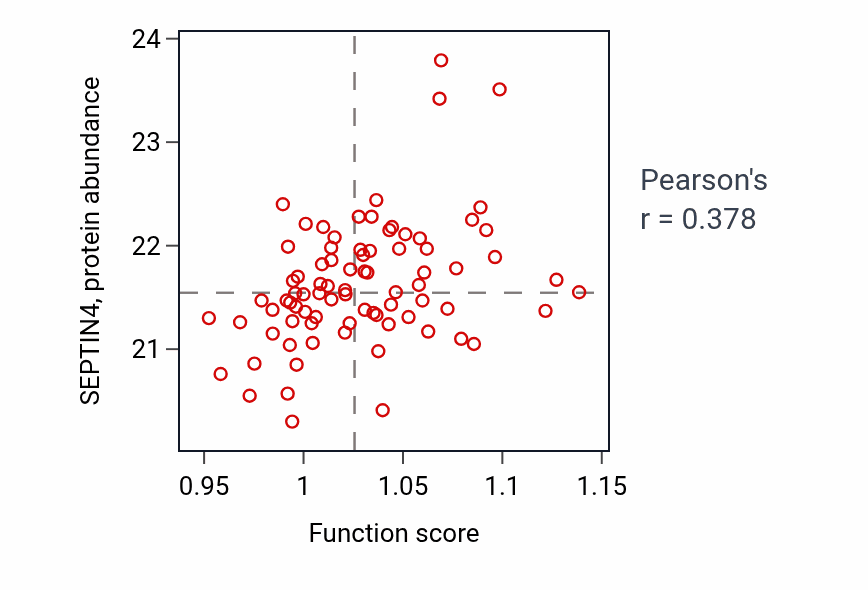 Per-sample scatter of Positive regulation of ossification activity vs SEPTIN4 in OV.