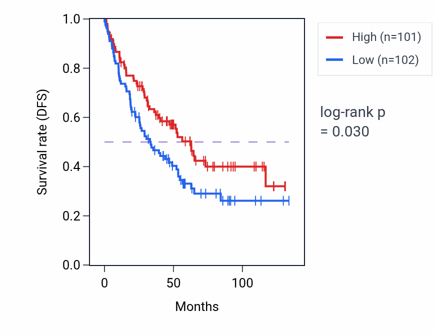 Kaplan&ndash;Meier survival curve for Positive regulation of ossification pathway activity in KIRC.