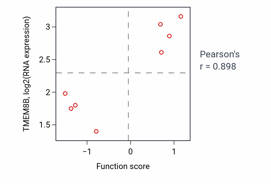 Per-sample scatter of Positive regulation of bone resorption activity vs TMEM8B in SKIN.