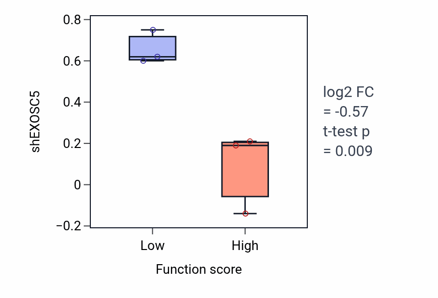 Box plot of EXOSC5 in Positive regulation of bone resorption-low vs -high samples in SKIN.