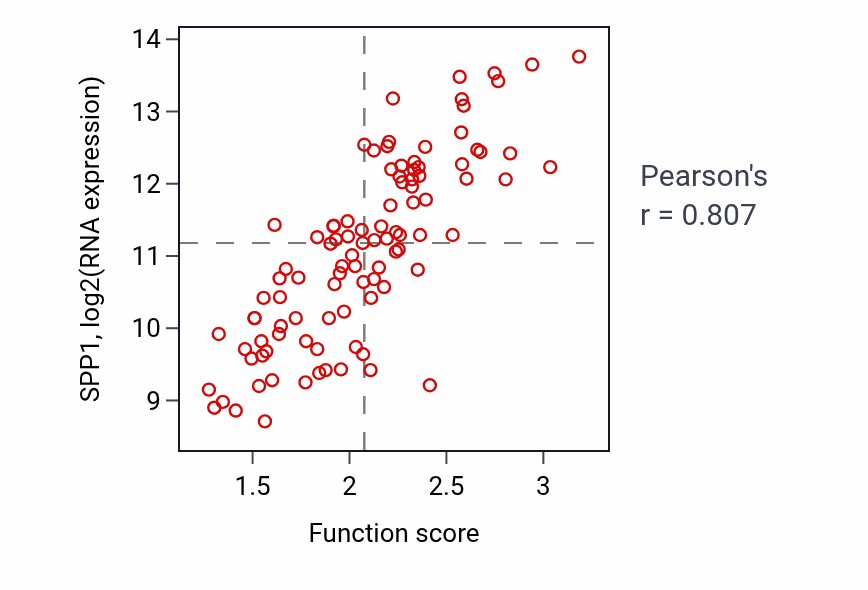 Per-sample scatter of Positive regulation of bone resorption activity vs SPP1 in GBM.
