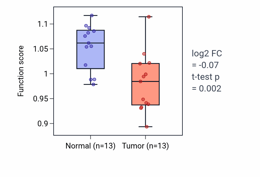 Tumor-vs-normal pathway-activity box plot for Positive regulation of bone resorption in KIRC.