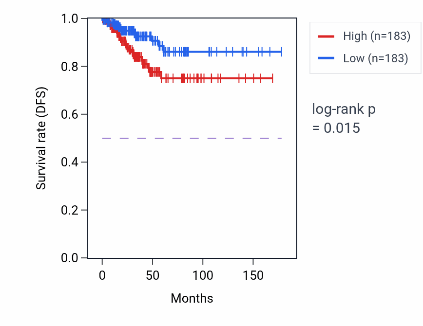 Kaplan&ndash;Meier survival curve for Positive regulation of bone resorption pathway activity in THCA.