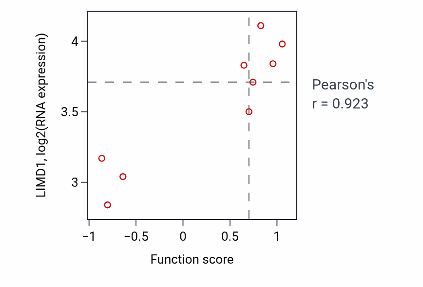 Per-sample scatter of Negative regulation of cell size activity vs LIMD1 in BREAST.