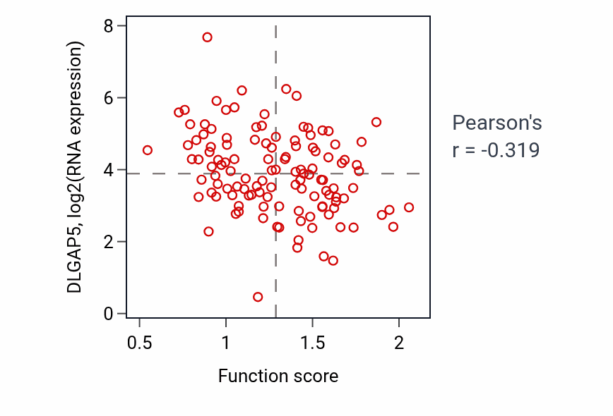 Per-sample scatter of Negative regulation of cell size activity vs DLGAP5 in BRCA.