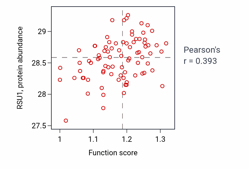 Per-sample scatter of Negative regulation of cell size activity vs RSU1 in OV.