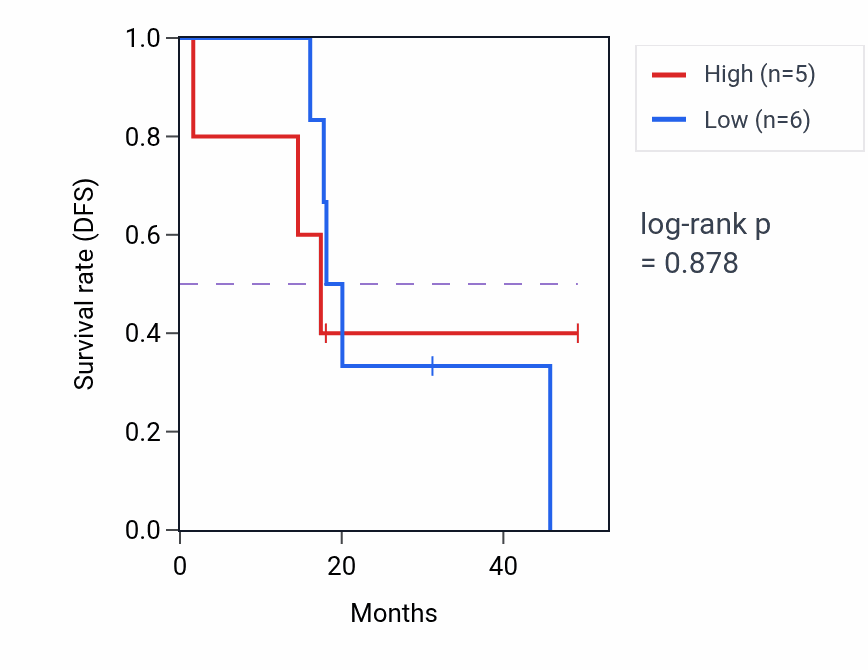 Kaplan&ndash;Meier survival curve for Negative regulation of cell size pathway activity in ACC: high vs low activity groups.