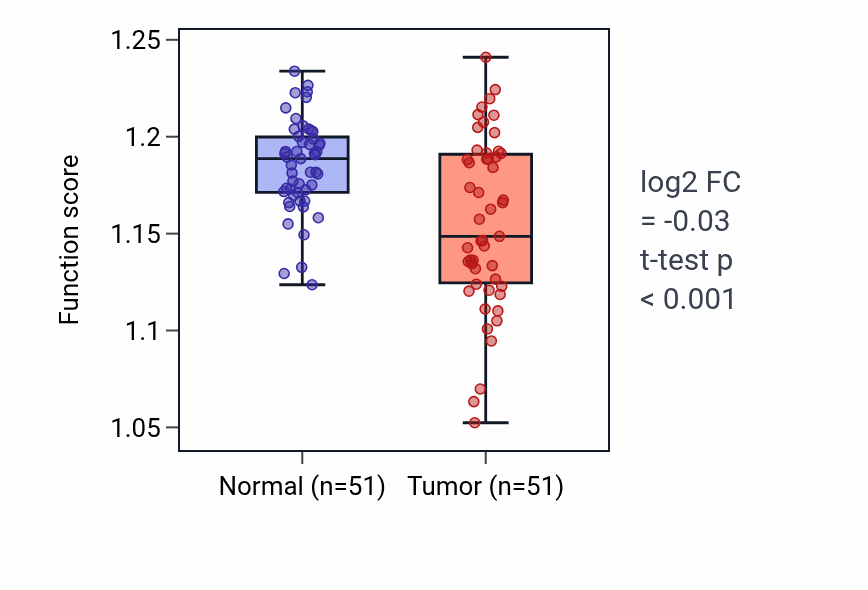 Tumor-vs-normal pathway-activity box plot for Negative regulation of cell size in KIRC.