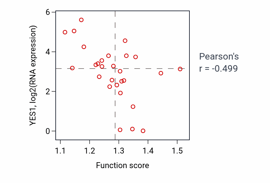 Per-sample scatter of Positive regulation of cell size activity vs YES1 in BLOOD_Leukemia.