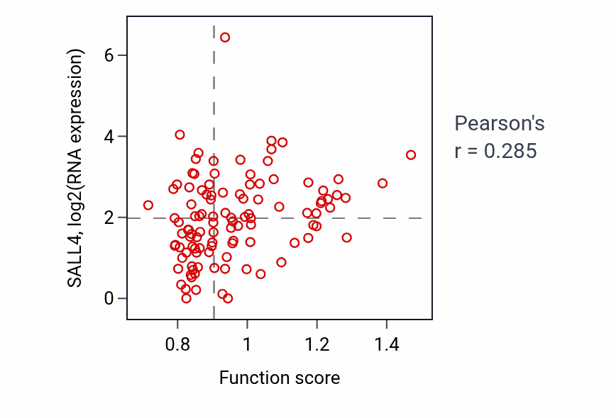 Per-sample scatter of Positive regulation of cell size activity vs SALL4 in HNSC.