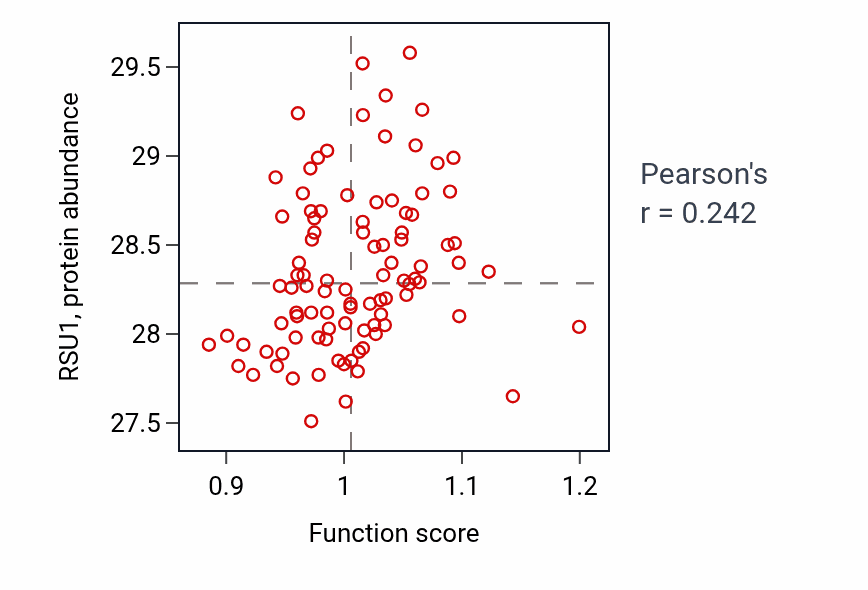 Per-sample scatter of Positive regulation of cell size activity vs RSU1 in COAD.