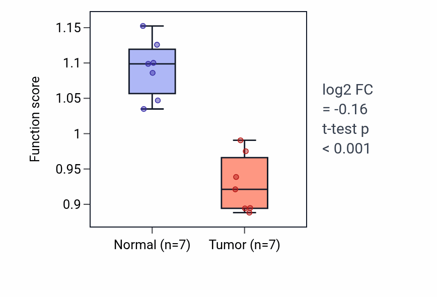 Tumor-vs-normal pathway-activity box plot for Positive regulation of cell size in KICH.