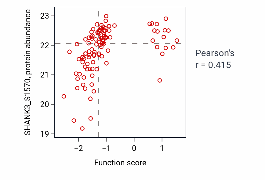 Per-sample scatter of Negative regulation of cell volume activity vs SHANK3_S1570 in CCRCC.