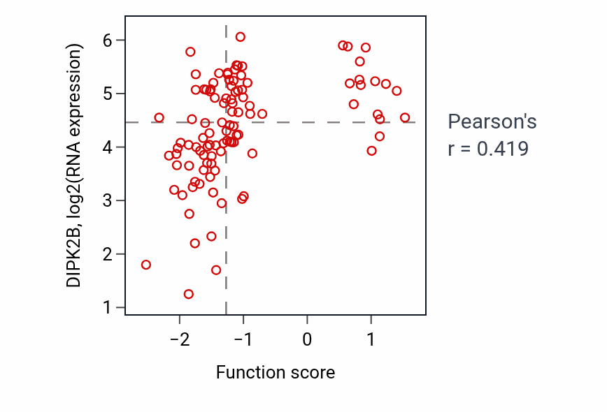 Per-sample scatter of Negative regulation of cell volume activity vs DIPK2B in CCRCC.