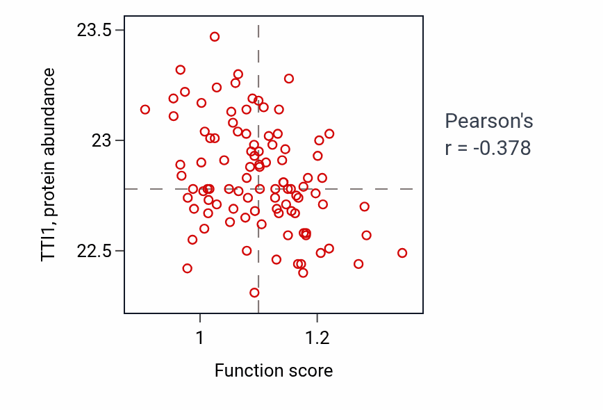 Per-sample scatter of Negative regulation of cell volume activity vs TTI1 in GBM.