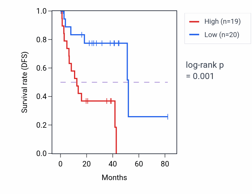 Kaplan&ndash;Meier survival curve for Negative regulation of cell volume pathway activity in UVM: high vs low activity groups.
