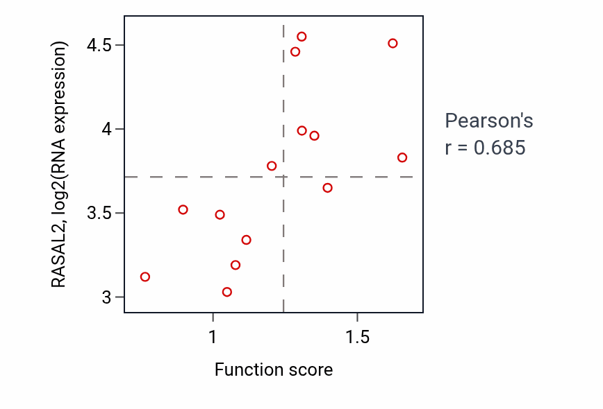 Per-sample scatter of Negative regulation of endocytosis activity vs RASAL2 in LIVER.