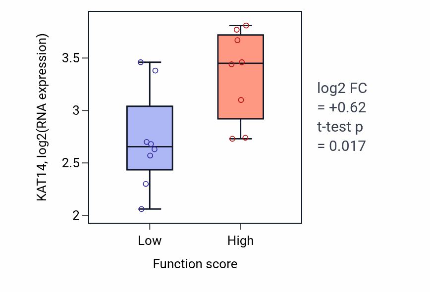 Box plot of KAT14 in Negative regulation of endocytosis-low vs -high samples in BLOOD_Myeloma.