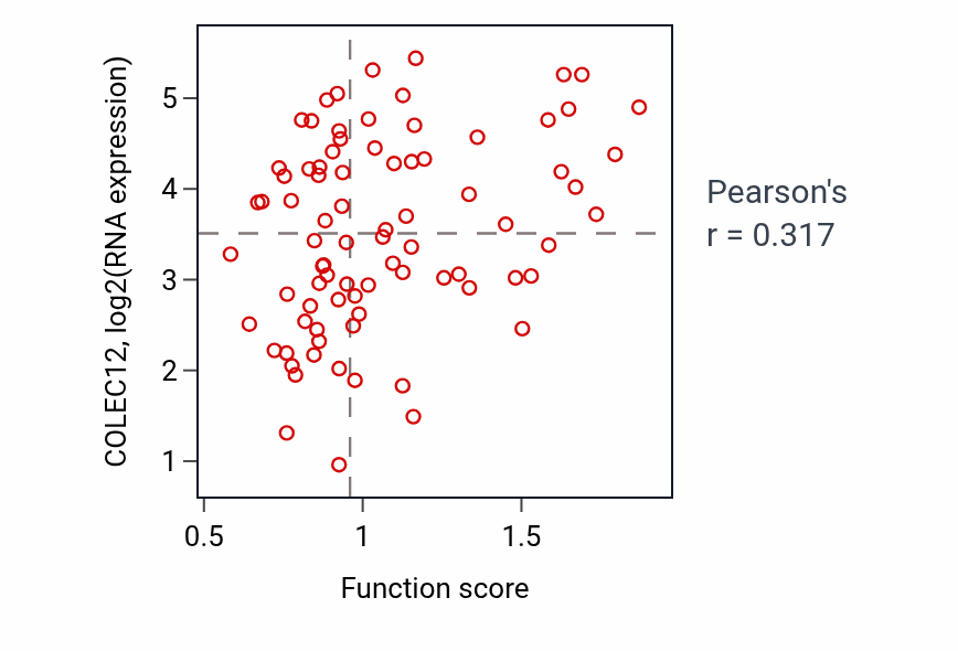 Per-sample scatter of Negative regulation of endocytosis activity vs COLEC12 in OV.