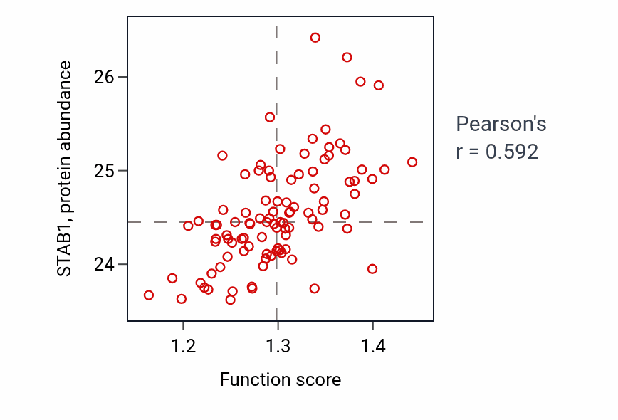 Per-sample scatter of Negative regulation of endocytosis activity vs STAB1 in GBM.
