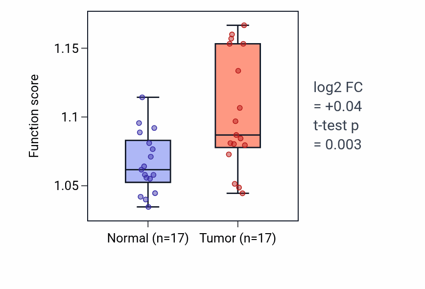 Tumor-vs-normal pathway-activity box plot for Negative regulation of endocytosis in COAD.